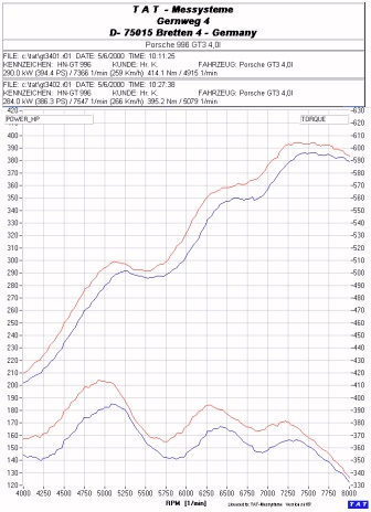 ...POWER グラフを読み込んでいます Porsche 996 GT3..お待ちください